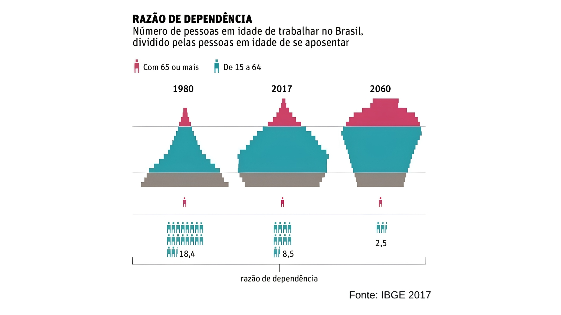 Você não vai se aposentar!